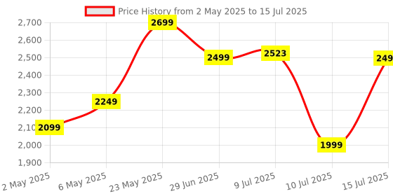 amazon.in Scotch-Brite Plastic Hands-Free Microfiber Flat Mop With Compact Bucket, Splash Proof Design & Double Scraper For Easy Squeeze (1 Bucket, 1 Mop, 1 Refill) Price History Graph from 2 May 2025 to 15 Jul 2025