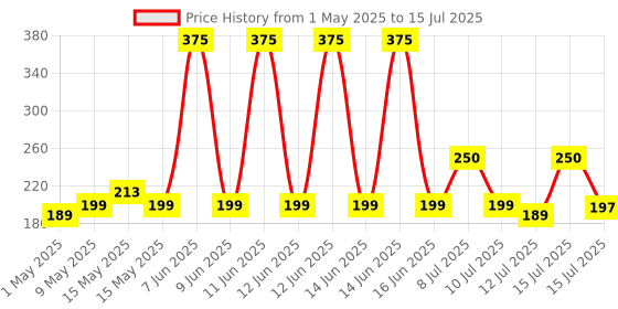 amazon.in Scotch-Brite Plastic No Dust Broom Hard_Floor Refill Head Without Handle (This Product Does Not Contain A Handle, Only Refill Suitable to Be Used with Broom), Ash scotch-brite Price History Graph from 1 May 2025 to 15 Jul 2025
