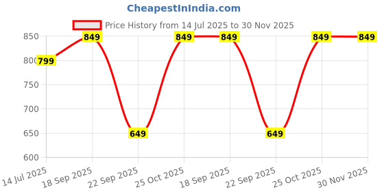 amazon.in Scotch-Brite Plastic Refill (HandsFree mop with Bucket) Price History Graph from 14 Jul 2025 to 29 Nov 2025