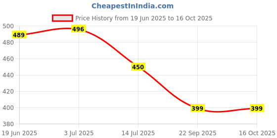 amazon.in Scotch-Brite Plastic Scotch Brite Telescopic Handle Cotton Mop with Looped Cotton Threads Price History Graph from 19 Jun 2025 to 15 Oct 2025