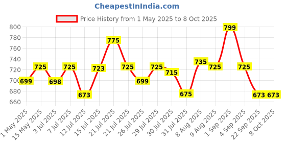 amazon.in Scotch-Brite Plastic Spin Mop Head and Handle (Suitable for Scotch-Brite 2 in 1 Spin Mop Only) scotch-brite Price History Graph from 1 May 2025 to 8 Oct 2025