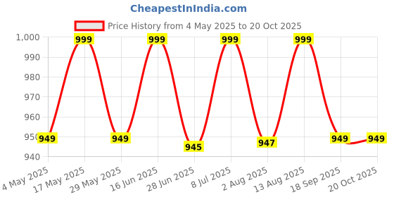 amazon.in Scotch-Brite Polypropylene Lint Roller Pack of 2 Price History Graph from 4 May 2025 to 20 Oct 2025
