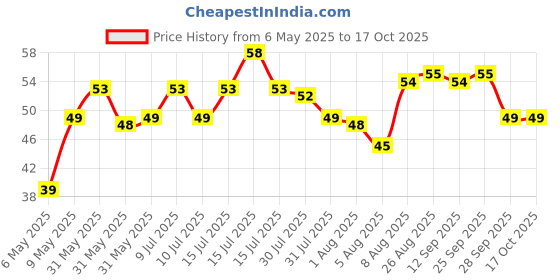 amazon.in Scotch-Brite Power Scrub (1 Pc) Price History Graph from 6 May 2025 to 16 Oct 2025