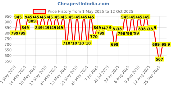amazon.in Scotch-Brite Premium Toilet Plastic Brush with Round Container (Pack of 1) scotch-brite Price History Graph from 1 May 2025 to 12 Oct 2025