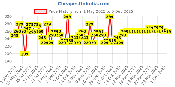amazon.in Scotch-Brite Round Toilet Brush with Holder (Green,pack of 2 piece) Price History Graph from 1 May 2025 to 5 Dec 2025