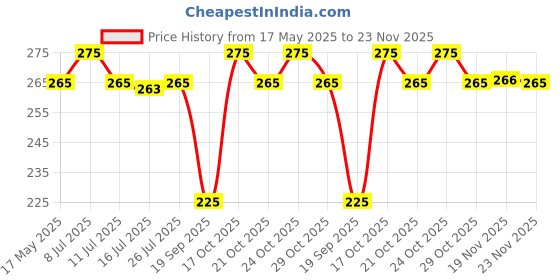 amazon.in scotch-brite Scotch Brite Kitchen Towel and Scrub Pad Large (Pack of 3) (H18-4870) scotch-brite Price History Graph from 17 May 2025 to 23 Nov 2025