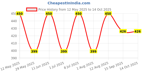 amazon.in Scotch-Brite Scrub 5 Pad (Green) || Pack of 6 Price History Graph from 12 May 2025 to 14 Oct 2025