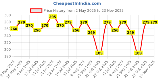 amazon.in Scotch-Brite Scrub Pad (5) - 4 Sets scotch-brite Price History Graph from 2 May 2025 to 22 Nov 2025