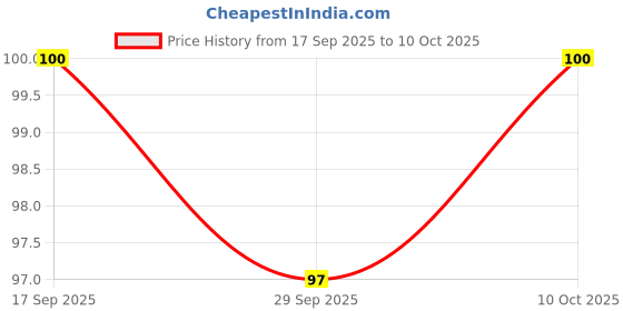amazon.in Scotch Brite Scrub Pad with Sponge, Pack of 2 Price History Graph from 17 Sep 2025 to 10 Oct 2025