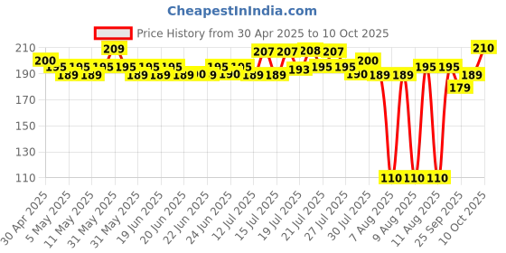 amazon.in Scotch Brite Scrub Sponge - Pack of 6 scotch brite Price History Graph from 30 Apr 2025 to 10 Oct 2025