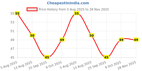 amazon.in Scotch Brite Silver Sparks Pad_3s Pack Price History Graph from 5 Aug 2025 to 28 Nov 2025