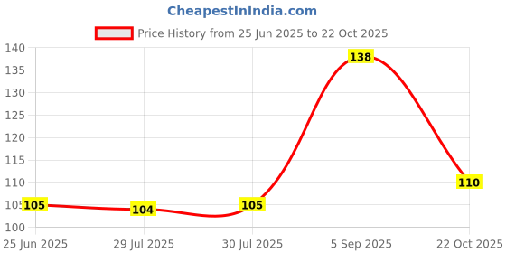 amazon.in Scotch-Brite Silver Sparks Scrub Pad (Green, 3-Pieces) Price History Graph from 25 Jun 2025 to 22 Oct 2025