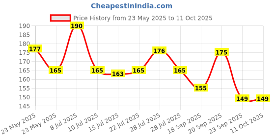 amazon.in Scotch-Brite Single Sided Toilet Brush scotch-brite Price History Graph from 23 May 2025 to 11 Oct 2025
