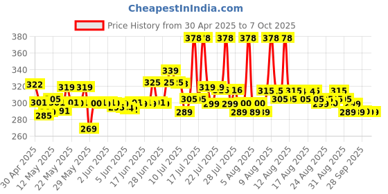 amazon.in Scotch-Brite Sponge Wipe Resusable Kitchen Cleaning foam Cellulose wood Sponge- Easy to use, Multi- color & Biodegradable (pack of 5) scotch-brite Price History Graph from 30 Apr 2025 to 7 Oct 2025