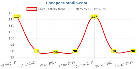 amazon.in Scotch-Brite Stainless Steel Scrub - Pack of 3 with free 3 scrub pads Price History Graph from 17 Jul 2025 to 17 Oct 2025