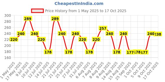 amazon.in Scotch-Brite Steel Ball (Pack of 6) and Super Strong (Pack of 6) Price History Graph from 1 May 2025 to 17 Oct 2025
