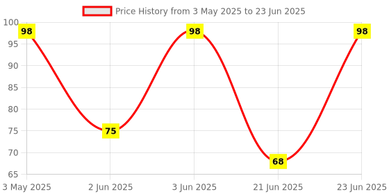 amazon.in Scotch-Brite Super Strong 2s Pack scotch-brite Price History Graph from 3 May 2025 to 23 Jun 2025