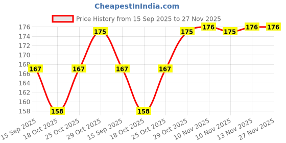 amazon.in Scotch-Brite Super Strong (Powerful Action)-Pack of 5 scotch-brite Price History Graph from 15 Sep 2025 to 27 Nov 2025
