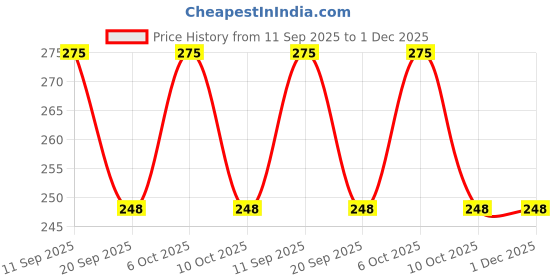 amazon.in Scotch-Brite Super Strong Scrub pad-Pack of 5 Price History Graph from 11 Sep 2025 to 1 Dec 2025
