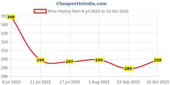 amazon.in Scotch-Brite Telescopic Handle for Mops & Squeegees, Stainless Steel, Green Price History Graph from 8 Jul 2025 to 10 Oct 2025