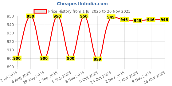 amazon.in Scotch-Brite Telescopic TPE Rubber Blade Floor Squeegee- Pack of 2 Price History Graph from 1 Jul 2025 to 24 Nov 2025