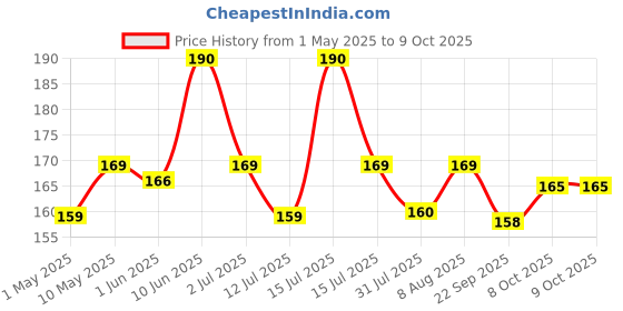 amazon.in Scotch Clear Double-Sided Tape, Heavy Duty, Strong Adhesive, Invisible Finish, Holds 3.3 kg per Meter, works on uneven surfaces scotch Price History Graph from 1 May 2025 to 8 Oct 2025