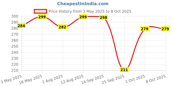 amazon.in Scotch Damage Free Mounting and Decor by 3M Wall Safe Tape (Width 1.9M Length 16.5M, Up to 14G),White Price History Graph from 3 May 2025 to 8 Oct 2025