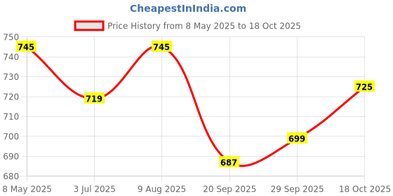amazon.in Scotch Dual-Purpose Scissor Cum Cutter | Universal Tool for Unboxing, Box Cutting, Art & Craft with Durable Design, Soft Grip, Non-Stick & Safe Blades scotch Price History Graph from 8 May 2025 to 18 Oct 2025