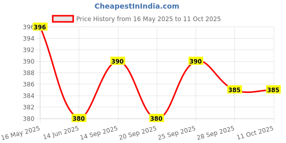 amazon.in Scotch HT002001309 23 Electrical Tape, 3/4" Width, 30 Foot Length (Pack of 1) scotch Price History Graph from 16 May 2025 to 10 Oct 2025