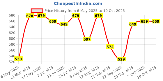 amazon.in Scotch Non-Stick Scissor (Dark Brown) Price History Graph from 6 May 2025 to 17 Oct 2025
