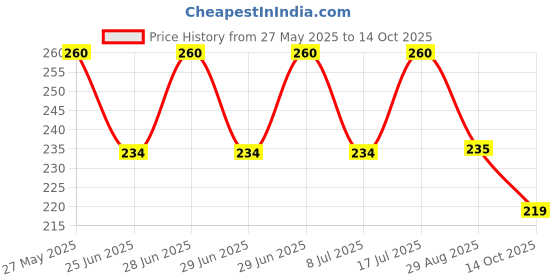 amazon.in Scotch Packing Tape 2"x50m Clear (Pack of 2) Price History Graph from 27 May 2025 to 14 Oct 2025
