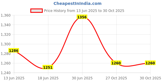amazon.in Scotch Restickable Glue Stick - 0.49 oz. Price History Graph from 13 Jun 2025 to 30 Oct 2025