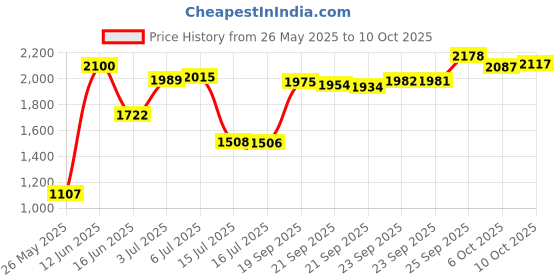 amazon.in Scotch Restickable Glue Stick, 3-Pack (6307-3) Price History Graph from 26 May 2025 to 6 Oct 2025