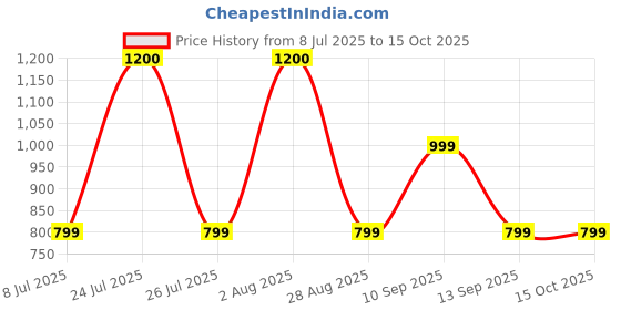 amazon.in Scotch Spray Mount Repositionable Adhesive,10.25 Oz (290g) by Anmol Art & Frames Price History Graph from 8 Jul 2025 to 14 Oct 2025