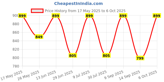 amazon.in Scotchgard Fabric & Carpet Cleaner, 1 Can, 14-Ounce scotchgard Price History Graph from 17 May 2025 to 6 Oct 2025