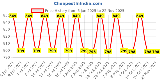 amazon.in Scotchgard Fabric Water Shield, 13.5 Ounces Price History Graph from 6 Jun 2025 to 21 Nov 2025