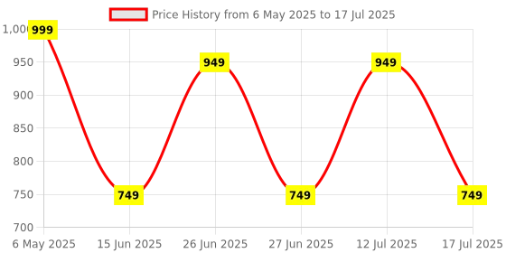 amazon.in Scotchgard Fabric Water Shield (283 Grams) Price History Graph from 6 May 2025 to 12 Jul 2025
