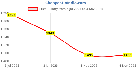 amazon.in Scotchgard Protector for Fabric & Upholstery scotchgard Price History Graph from 3 Jul 2025 to 2 Nov 2025