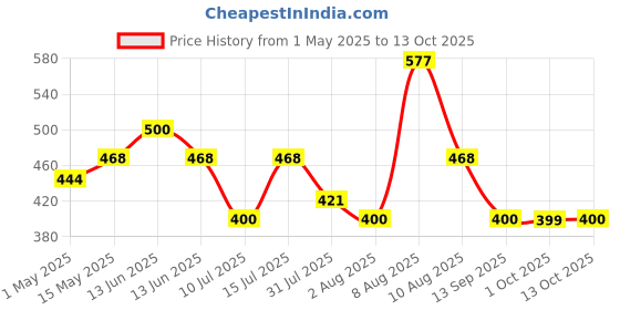 amazon.in Scott 3 Ply Toilet Paper - 12 Toilet Tissue Rolls x 160 Pulls (1920 Pulls)- Bathroom Tissue From Kimberly Clark, White scott Price History Graph from 1 May 2025 to 13 Oct 2025