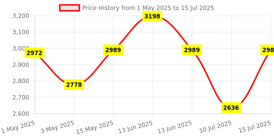 amazon.in Scott Essential Multi Fold Hand Towel 32152 - M Fold Towel - 40 Packs x 150 Sheets - White Folded Towel Sheets 21 cm X 20 cm (6000 Total) scott Price History Graph from 1 May 2025 to 15 Jul 2025