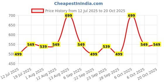 amazon.in antonio valeria Scott Green/Sand Leather Wallet for Men antonio valeria Price History Graph from 12 Jul 2025 to 19 Oct 2025