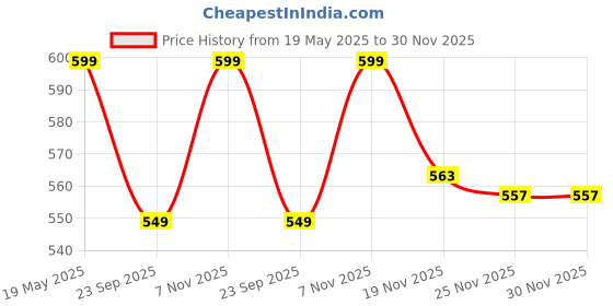 amazon.in scott international Men's Blended Cotton Regular Fit Sleeveless Standard Length Casual Jacket scott international Price History Graph from 19 May 2025 to 30 Nov 2025