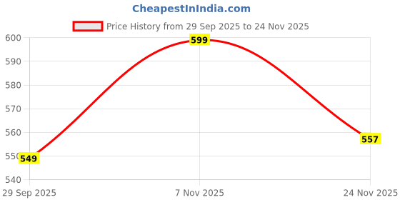amazon.in scott international Men's Blended Cotton Regular Fit Sleeveless Standard Length Casual Jacket scott international Price History Graph from 29 Sep 2025 to 24 Nov 2025