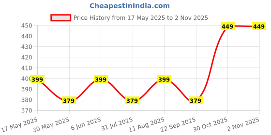 amazon.in scott international Men's Rich Cotton Regular Fit Striper Polo T-Shirt, Collar Shirt for Men, Cotton Polo scott international Price History Graph from 17 May 2025 to 2 Nov 2025