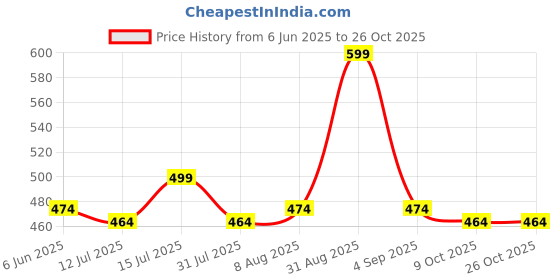 amazon.in scott international Regular Fit Women's 100% Pure Organic Cotton Polo T-Shirt scott international Price History Graph from 6 Jun 2025 to 25 Oct 2025