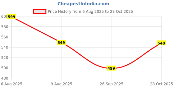 amazon.in scott international Women's 100% Pure Organic Cotton Polo Regular Fit T-Shirt scott international Price History Graph from 6 Aug 2025 to 28 Oct 2025