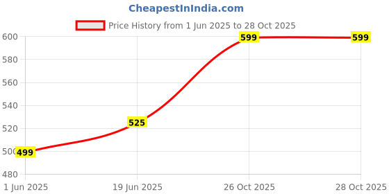 amazon.in scott international Women's 100% Pure Organic Cotton Polo Regular Fit T-Shirt scott international Price History Graph from 1 Jun 2025 to 27 Oct 2025