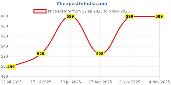 amazon.in scott international Women's Cotton Regular Fit T-Shirt scott international Price History Graph from 12 Jul 2025 to 3 Nov 2025
