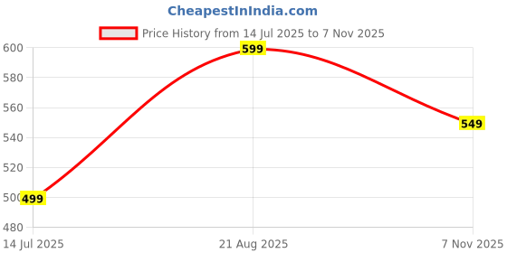 amazon.in scott international Women's Cotton Regular Fit T-Shirt scott international Price History Graph from 14 Jul 2025 to 7 Nov 2025