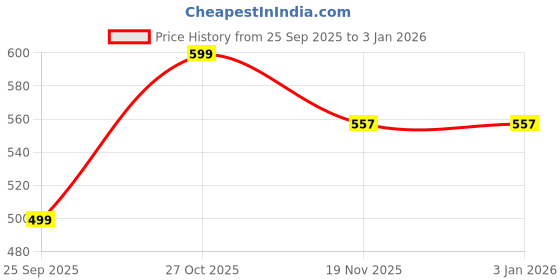 amazon.in scott international Women's Polo T-Shirt (1.1_lsp18_M_Black_Medium) scott international Price History Graph from 25 Sep 2025 to 30 Dec 2025